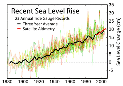 Chart of recent sea level rise