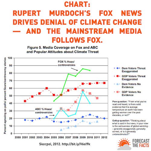 As goes Fox News, goes the rest of the media landscape? We're in trouble!