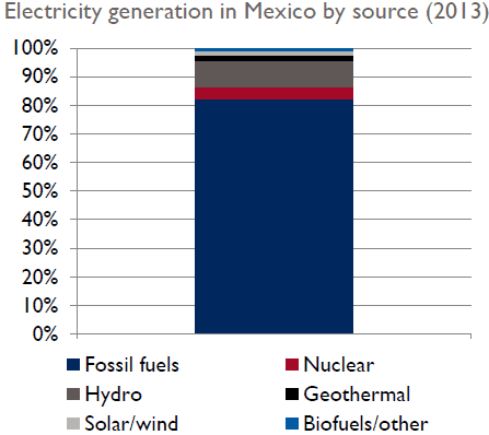 Mexcio clean energy generation