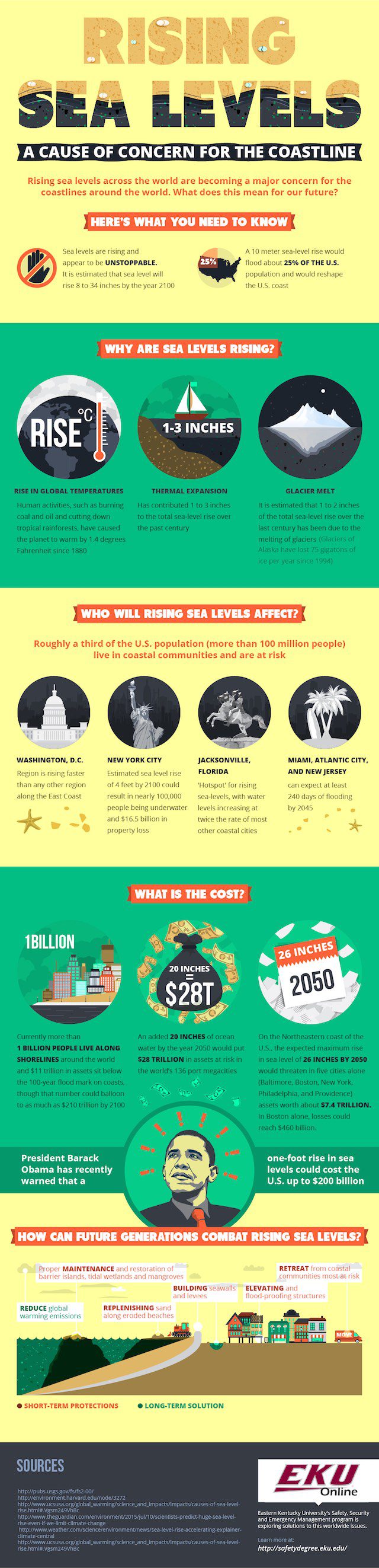 The impacts of rising seas