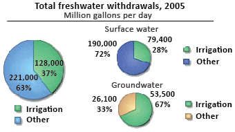 US freshwater withdrawals