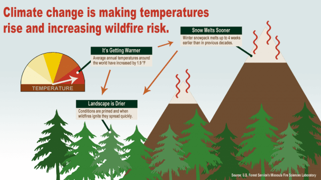 USFS fire risk climate change - Wildfire resilience