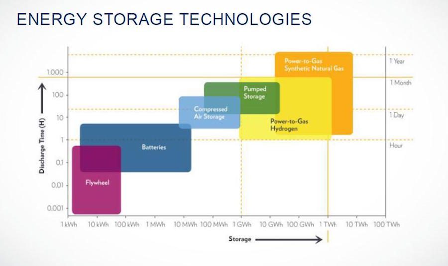 Compressed air energy storage is part of a wide portfolio of technologies available for renewable energy storage 