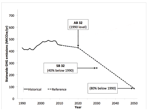 California Emissions Reduction Targets