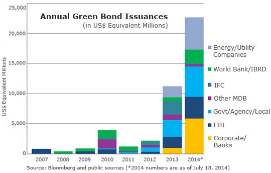 Issuance of Green Bond Fund investments skyrocket 