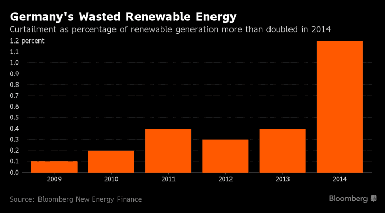 Germany's wasted renewable energy