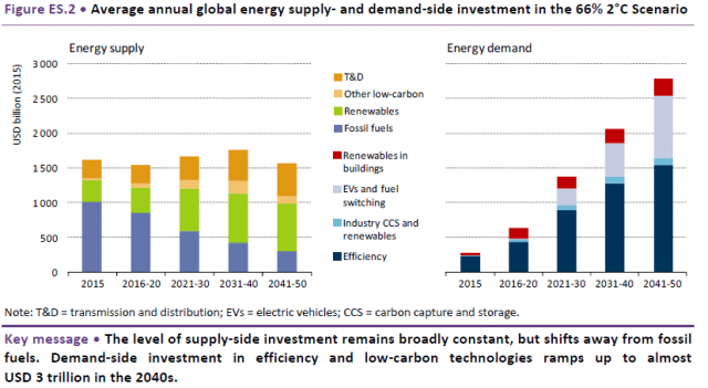 Global energy supply and demand