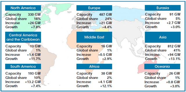 Global renewable energy growth