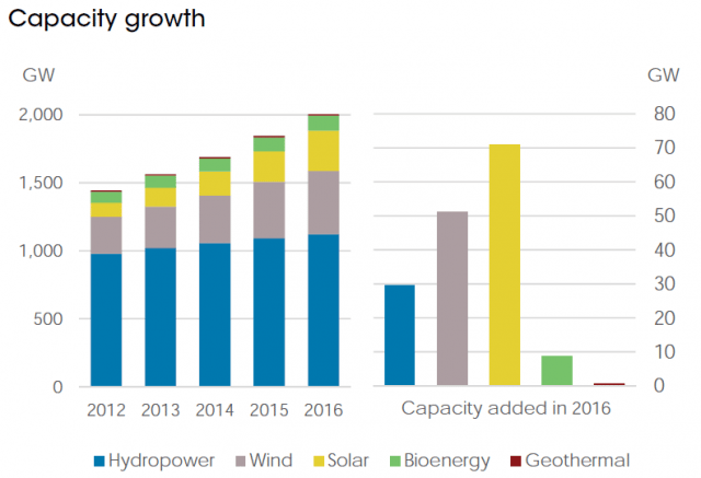 Renwable energy capacity growth