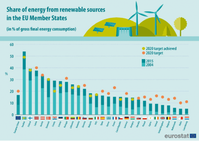 Share of energy from renewable sources in the EU member states
