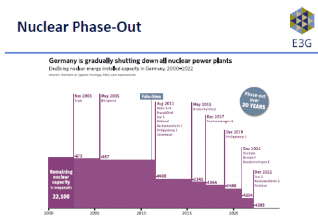 Germany's Nuclear Phase-Out