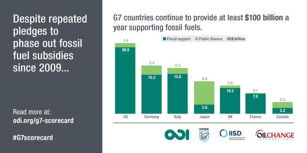 Empty pledges from G7 nations for phasing out fossil fuel subsidies
