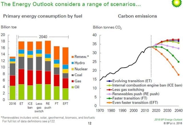 Energy outlook scenarios