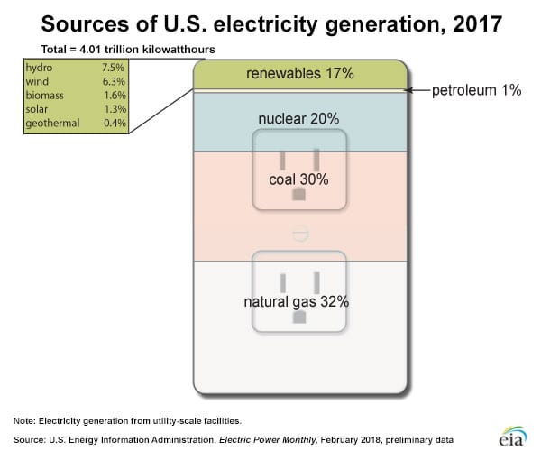 sources of U.S. electricity generation as of 2017