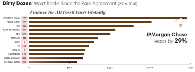 Dirty Dozen: big banks financing fossil fuel expansion 