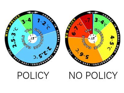 To illustrate the findings of their model, MIT researchers created a pair of 'roulette wheels.' The wheel on the right depicts their estimate of the range of probability of potential global temperature change over the next 100 years if no policy change is enacted on curbing greenhouse gas emissions. The wheel on the left assumes that aggressive policy is enacted.