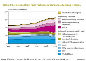 Global CO2 Emissions Reach All-Time High, Rising More Than 5 Percent in 2010 to Close Out Past 20 Years