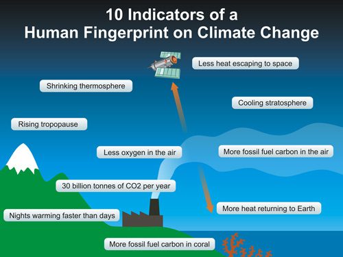 10 Indicators of the Human Fingerprint on Climate Change