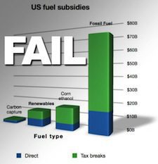 Energy Subsidies: Oil versus Renewables
