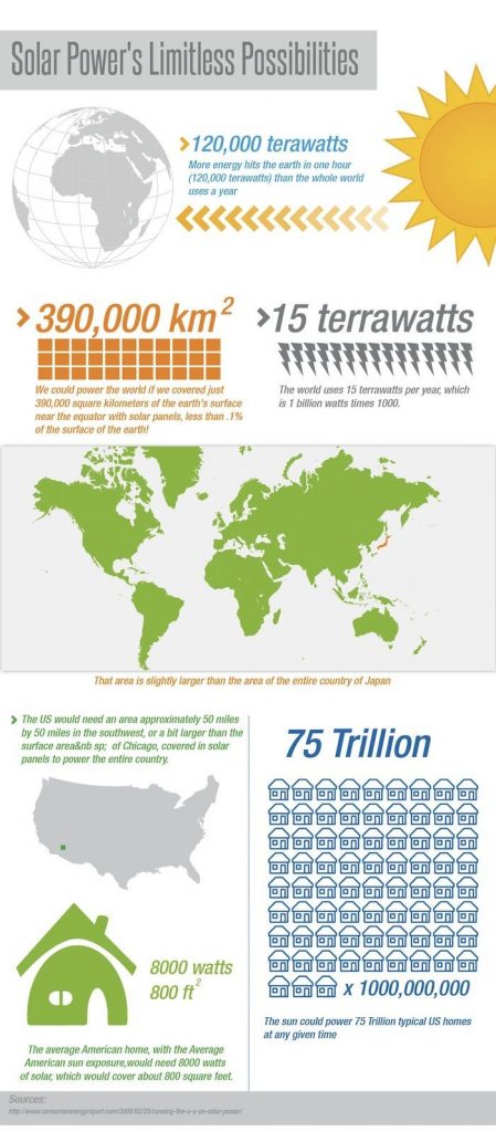 Infographic: Solar’s Limitless Possibilities