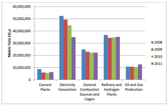 Comparison of California carbon emissions by sector from 2008-2011