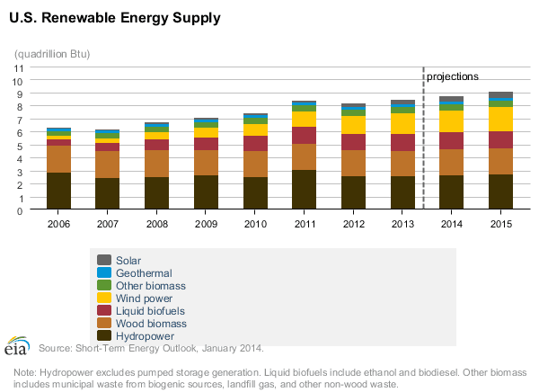 Renewable energy supply continues to rise in the United States