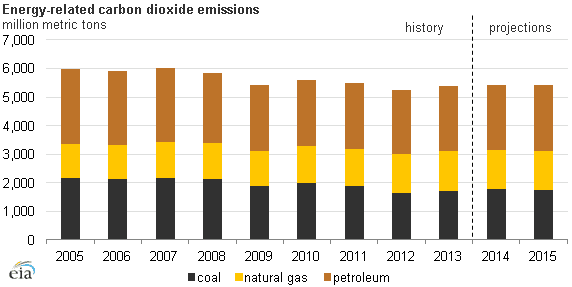 An Uptick in US Greenhouse Gas Emissions as Utilities Use More Coal