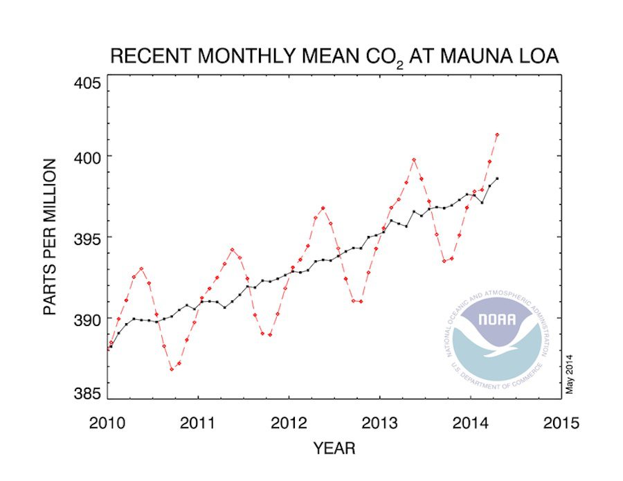 CO2 levels on the rise - reach 400 ppm for April in Northern Hemisphere