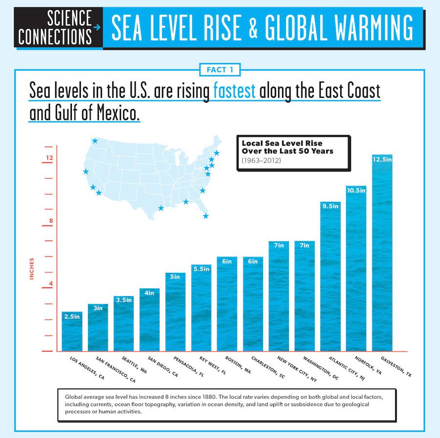 Infographic: Sea Level Rise and Global Warming