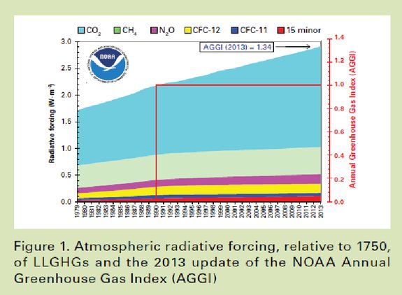WMO: Greenhouse Gas Concentrations Reach Record High