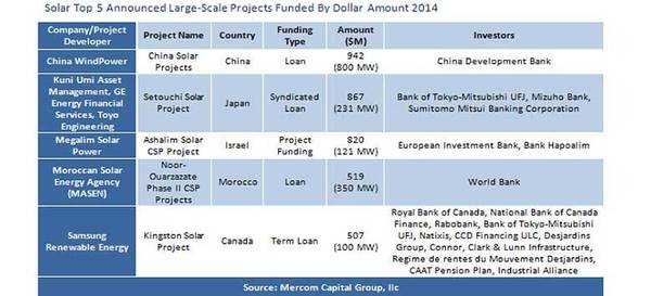 Solar Sector Investment Soars 175 Percent Higher in 2014