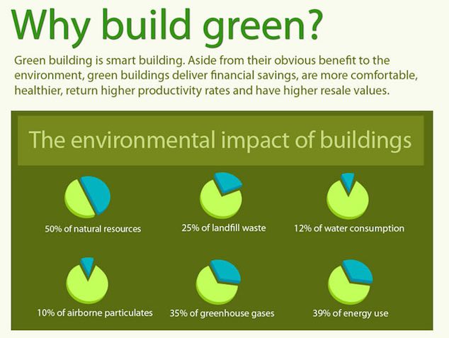 Infographic: Why Build Green?