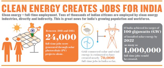 Achieving India’s Solar Energy Goals Could Create 1 Million Jobs