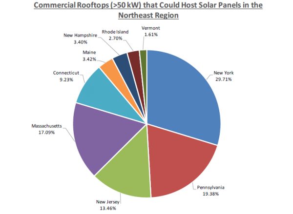 $68 Billion: Northeast’s Untapped Solar Investment Potential