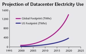 Projection of Datacenter Electricity Use