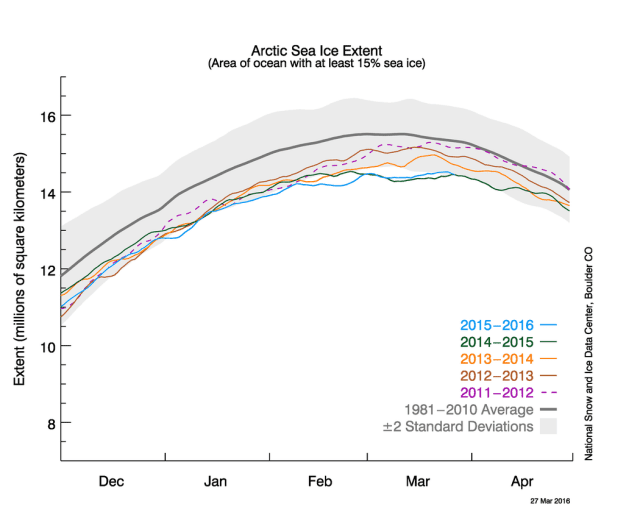 13th Consecutive Year of Record Low Arctic Sea Ice Winter Maximums