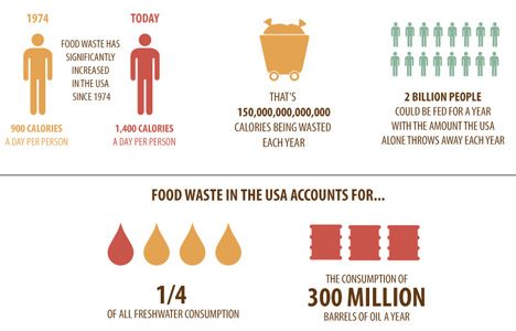Food waste in the United States