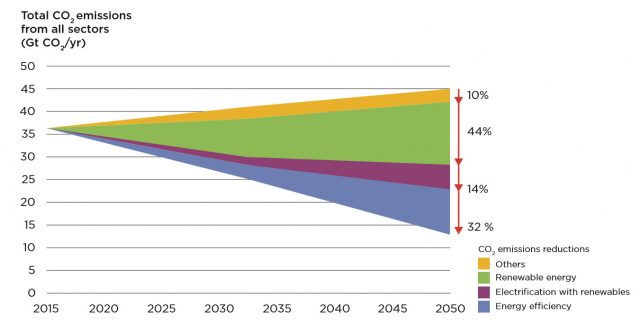 Global Energy Decarbonization Tipping Point At Hand, IRENA Asserts