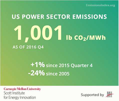 Carnegie Mellon Researchers Launch First U.S. Power Sector Carbon Intensity Index