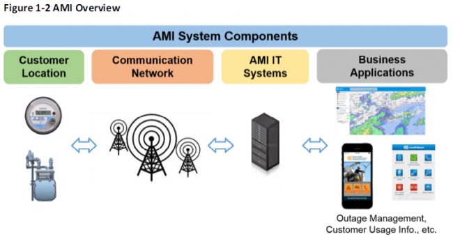 Distributed Energy: AMI system components 