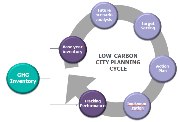 A chart describing the low-carbon planning cycle