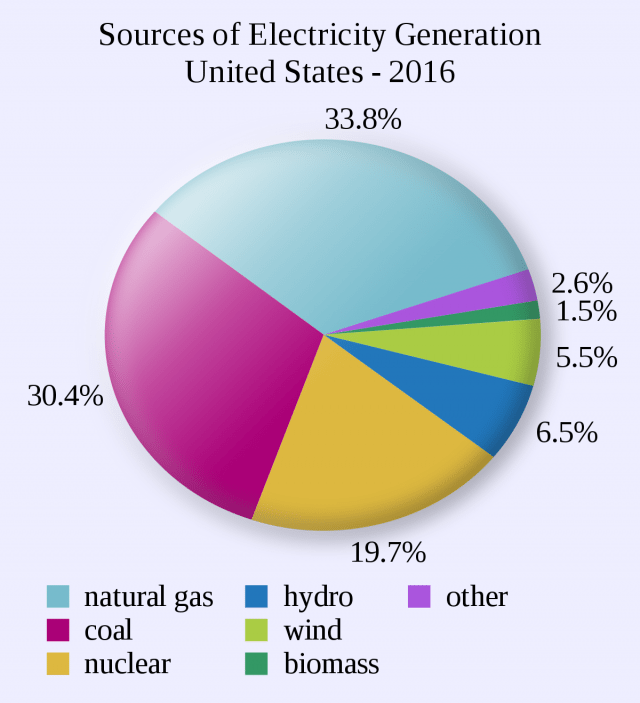 Sources of Electricity Generation in the United States - 2016