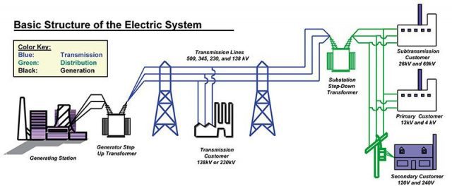 Basic Structure of the Electric System