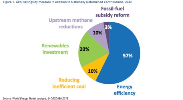 GHG saving in addition to NDCs 2030