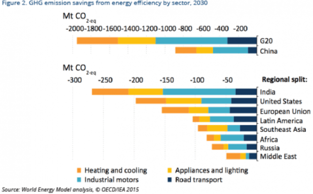 GHG emissions savings from energy efficiency by sector, 2030