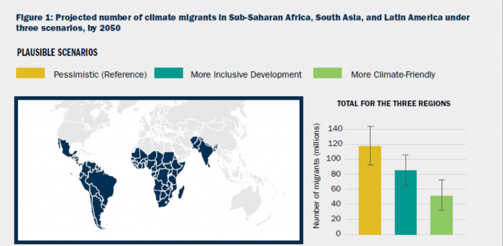 A graph displaying the projected number of climate migrants in Sub-Saharan Africa, South Asia, and Latin American 