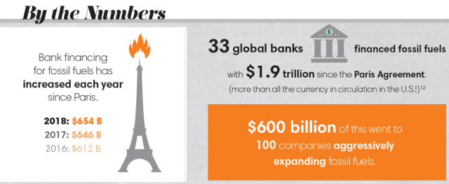 Global Banks’ Fossil Fuel Financing Continues to Lead Us Down the Path Towards Climate Disaster